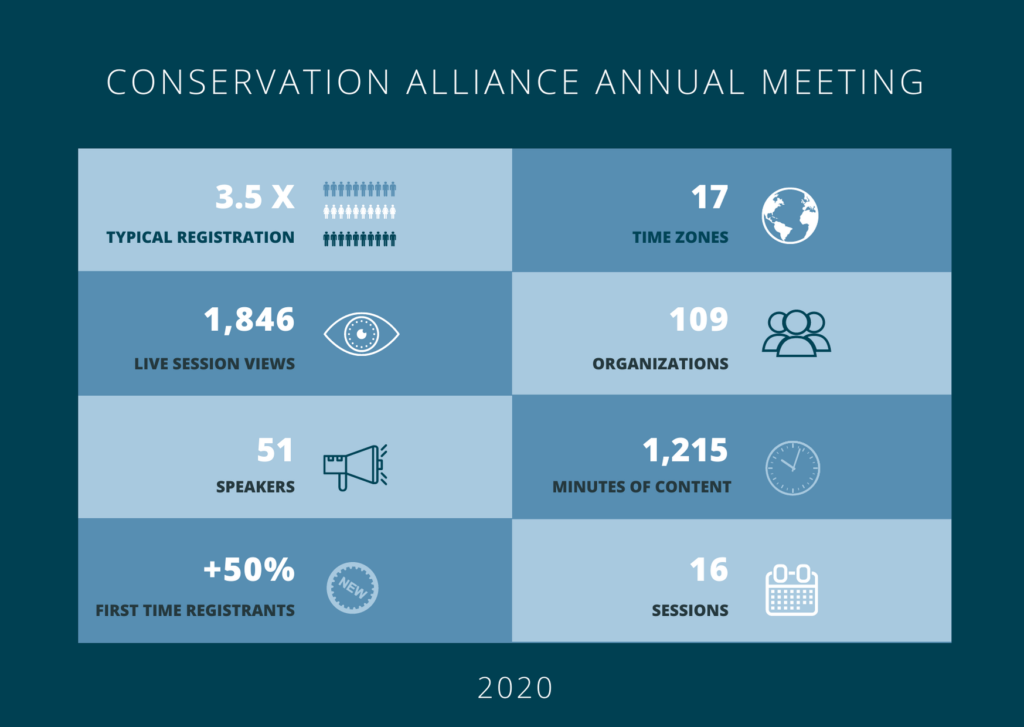 Estadísticas de la reunión anual de Conservation Alliance 2020