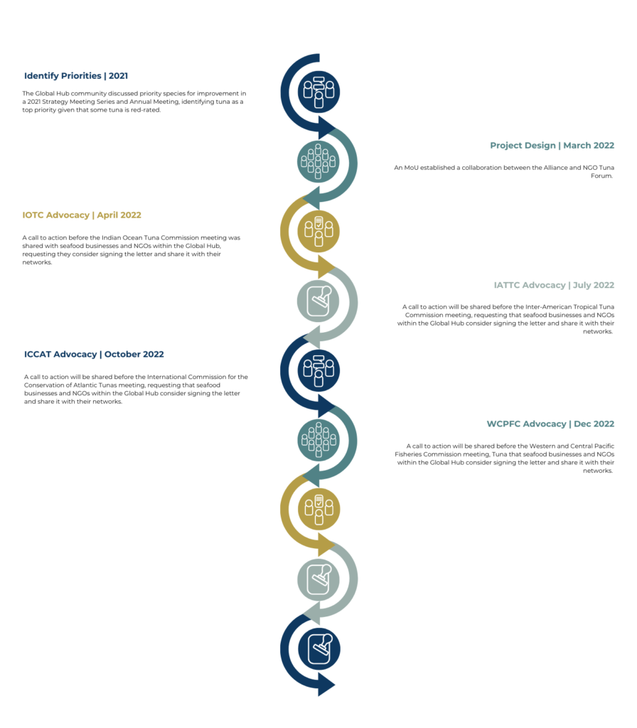 Timeline of Advocacy for Tuna project