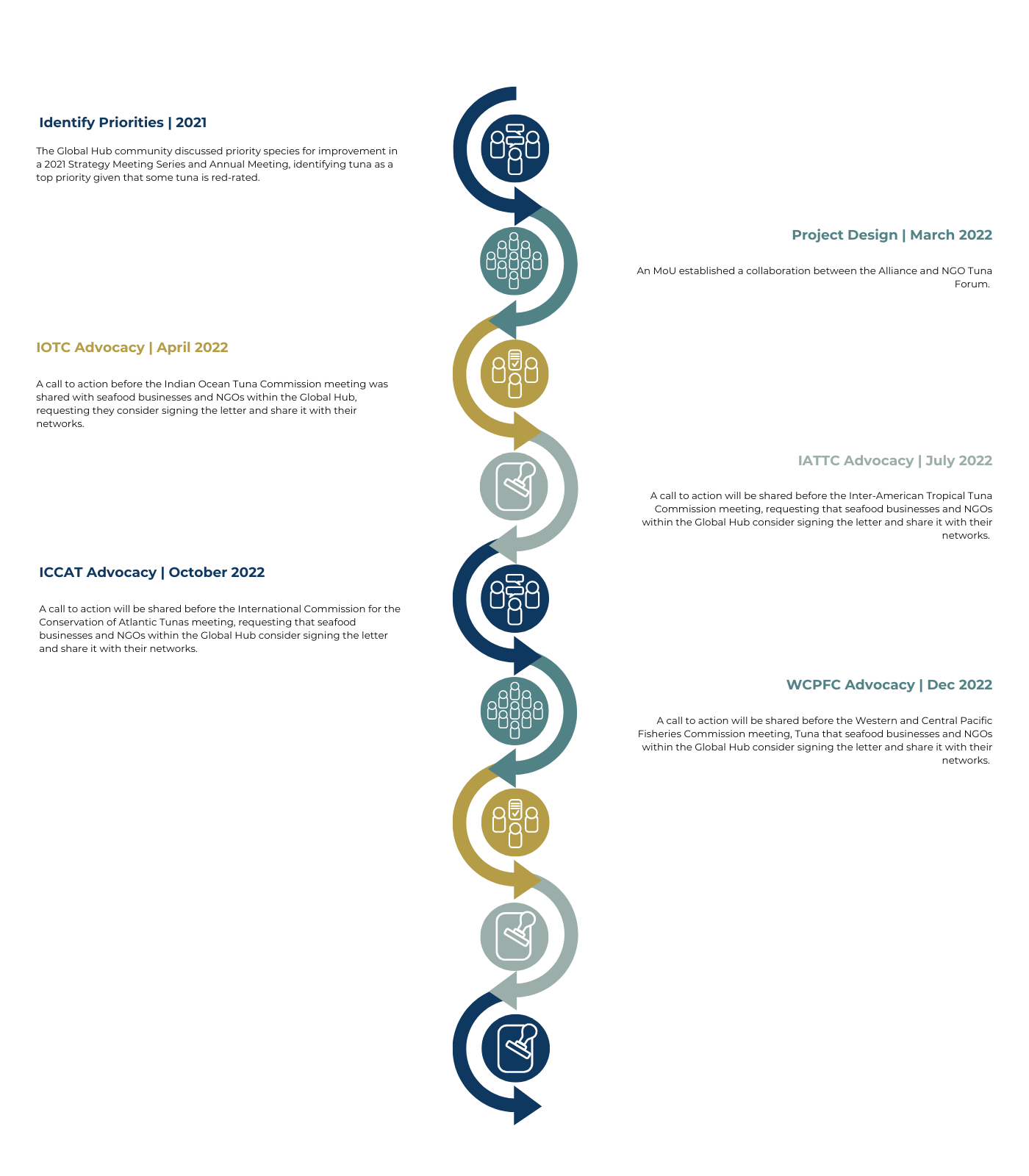 Project Timeline for the Alliance's Advocacy for Tuna project